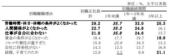 離職理由のデータ