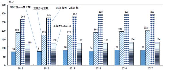 カルチャーフィット、総務統計局「労働力調査」