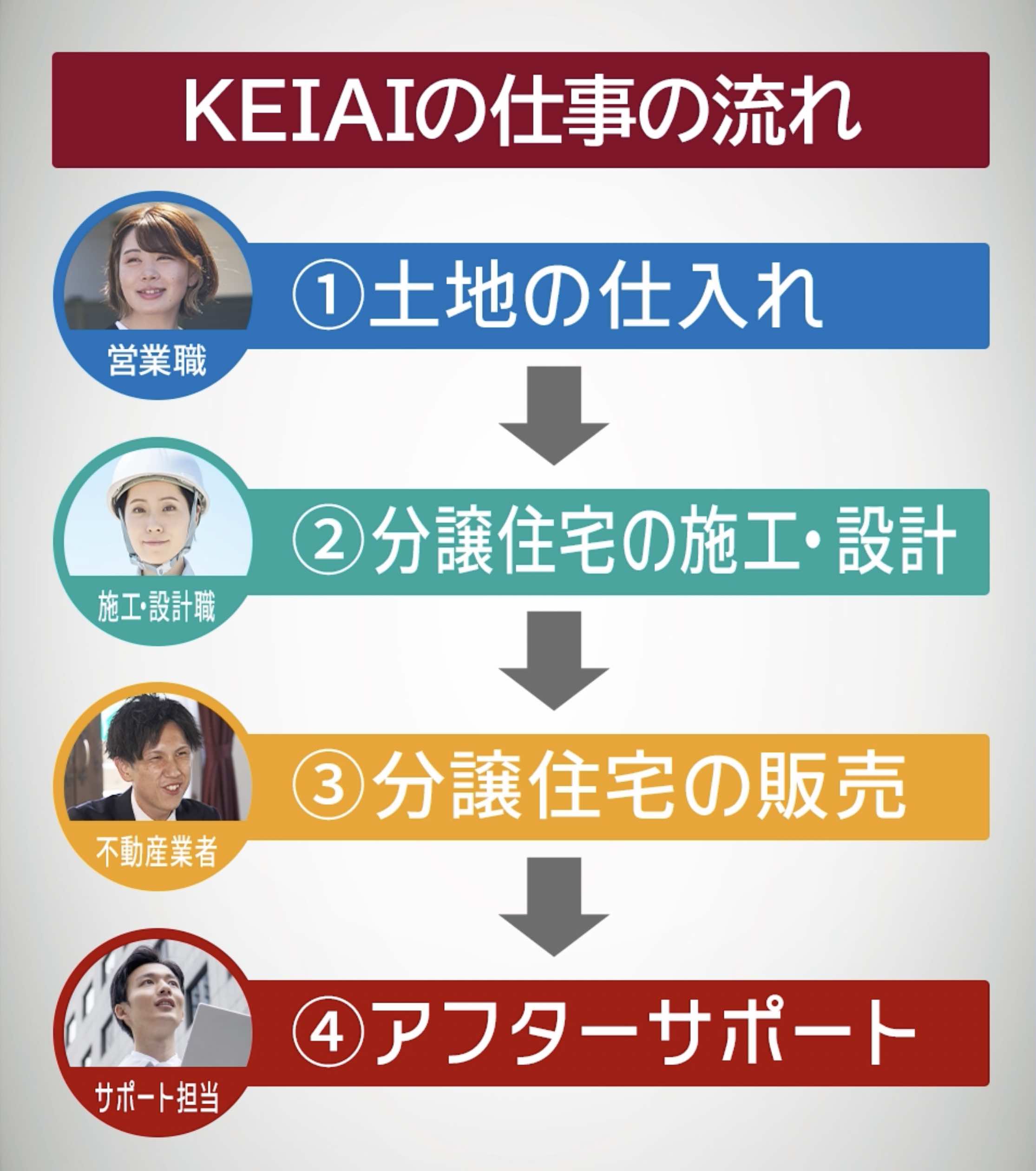 KEIAI仕事の流れ