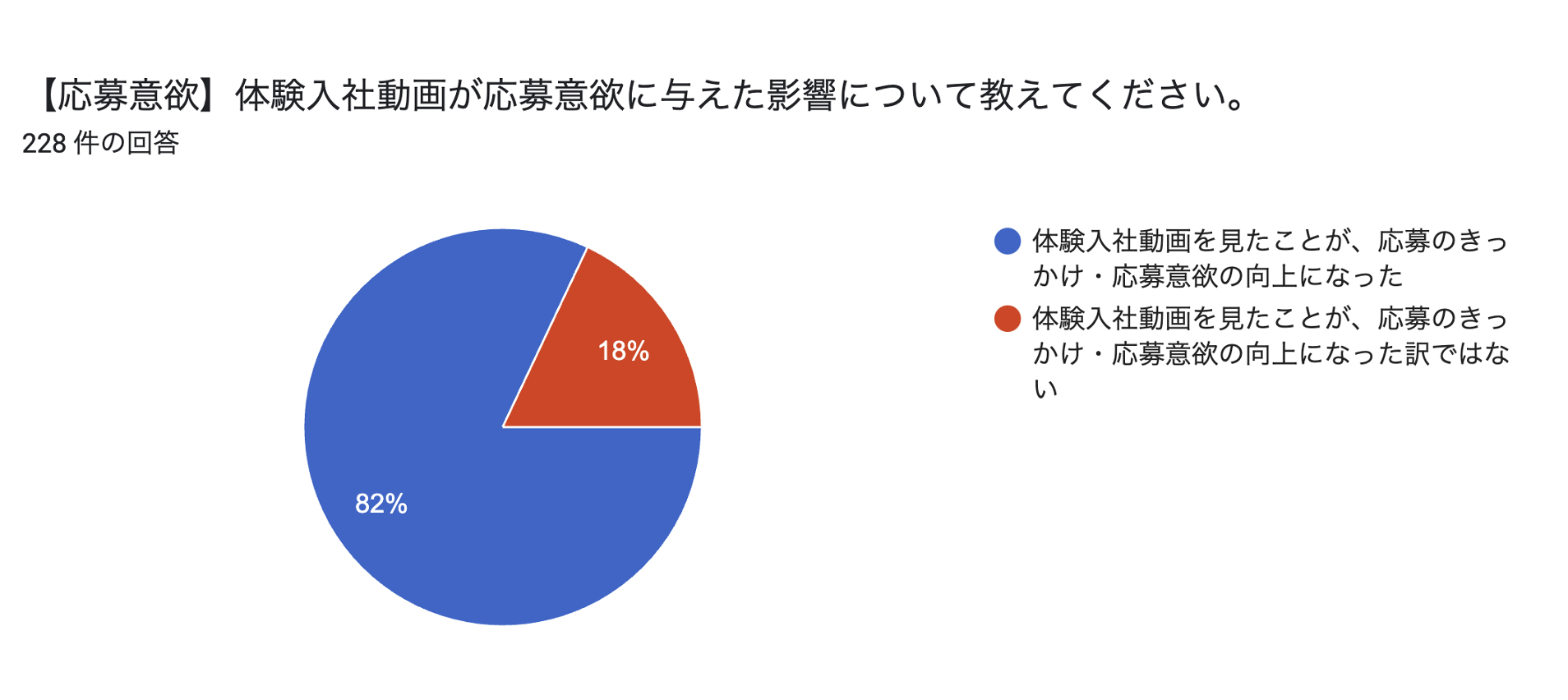 採用動画、体験入社動画が応募・採用効果に与えた影響